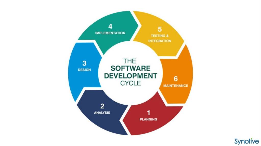 Exploring the Software Development Life Cycle (SDLC): Phases, Methodologies, and Benefits