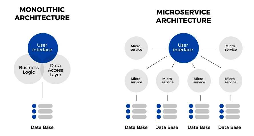 Microservices vs. Monolithic Architecture: Unraveling the Key Differences